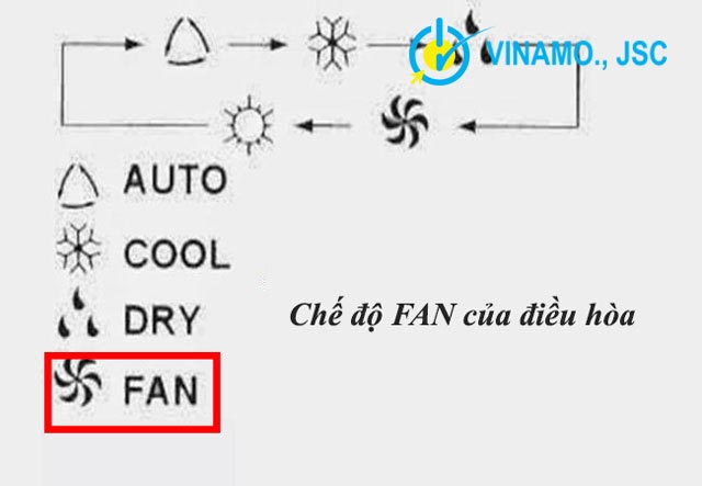 Chế độ fan của điều hòa có biểu tượng hình cánh quạt